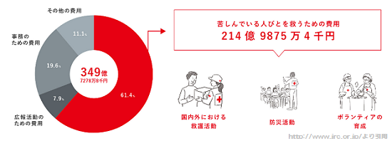 日本赤十字社への寄付の仕方・・の画像